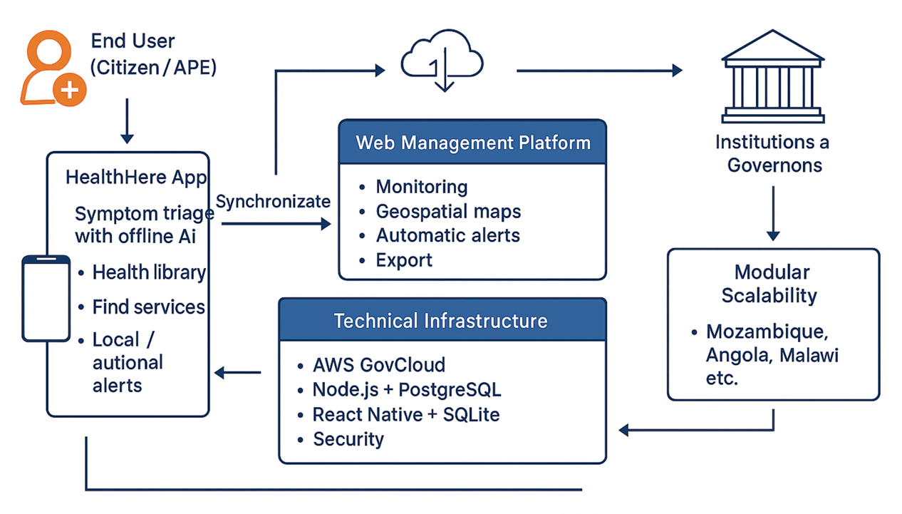 [Imagem de: Diagrama do Ecossistema SaúdeAqui]